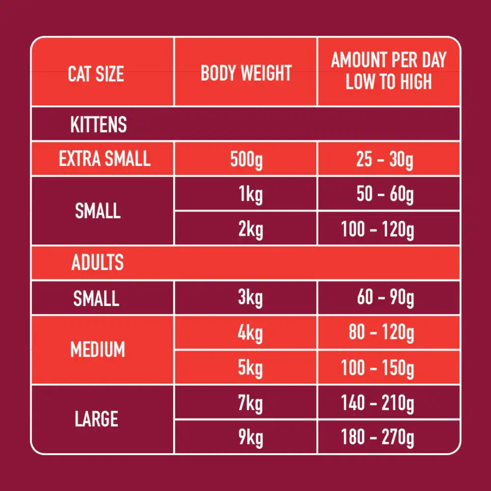 Nutriment’s Beef Formula cat food chart with recommended daily portions for various cat sizes