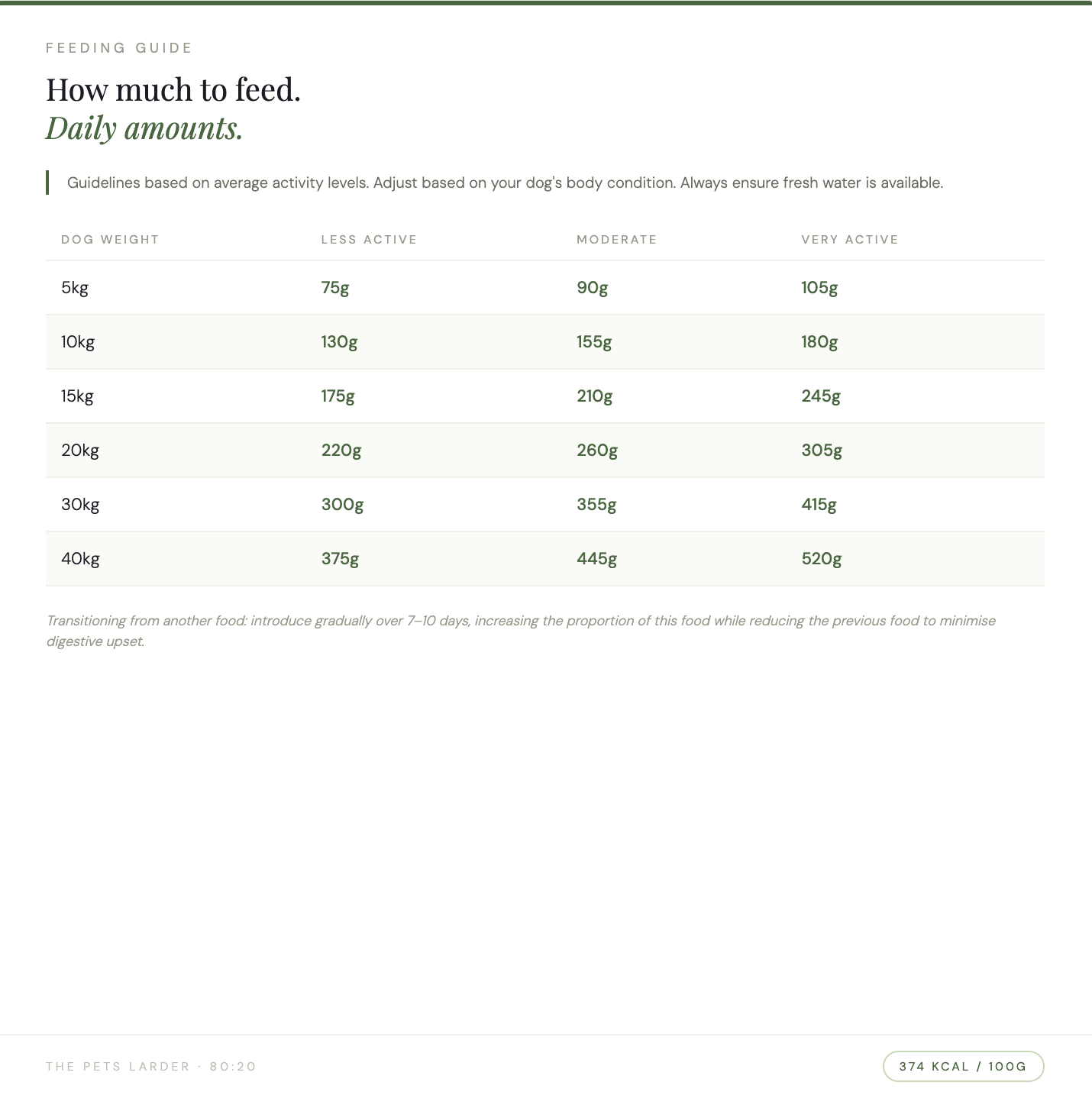 80:20 Chicken, Turkey, White Fish & Salmon