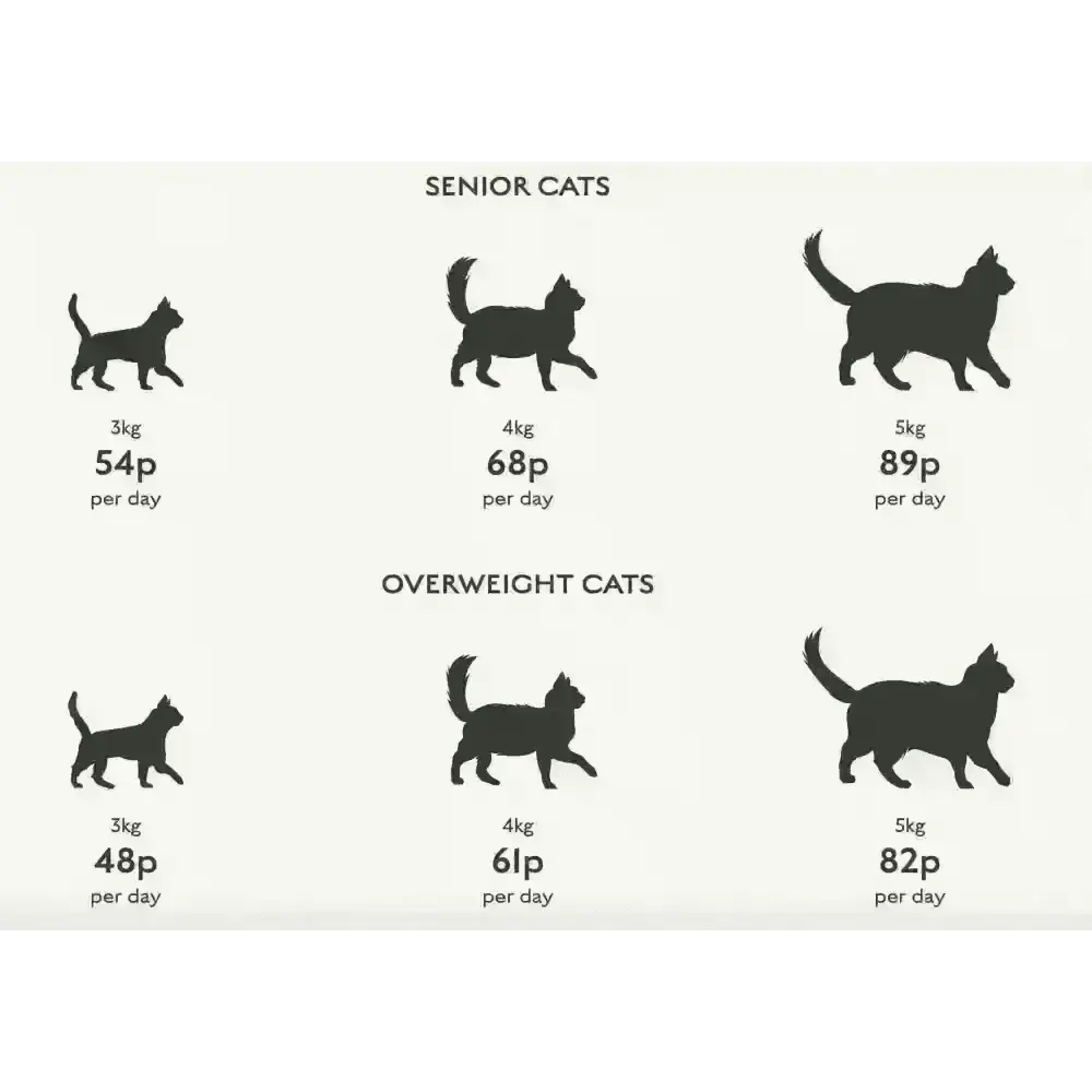 Canagan Light black cat silhouette food cost chart with super digestible protein