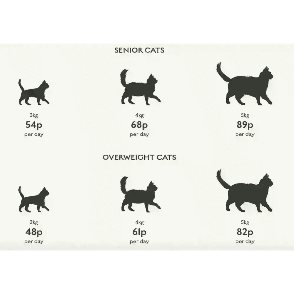 Canagan Light black cat silhouette food cost chart with super digestible protein